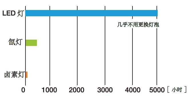 CV-170圖像處理裝置內(nèi)置了LED燈